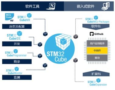STM32开发者社区 从这里开启你的STM32之旅