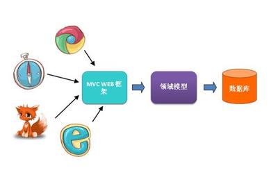 计算机毕业项目开发指南 微信小程序软件设计与开发