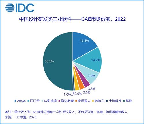 国产CAD软件市场份额稳步增长，本土厂商占有率保持20%