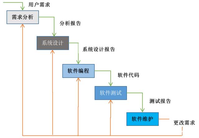 汽车软件开发模型--瀑布模型/V模型